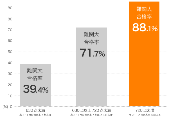 難関大学合格率graf