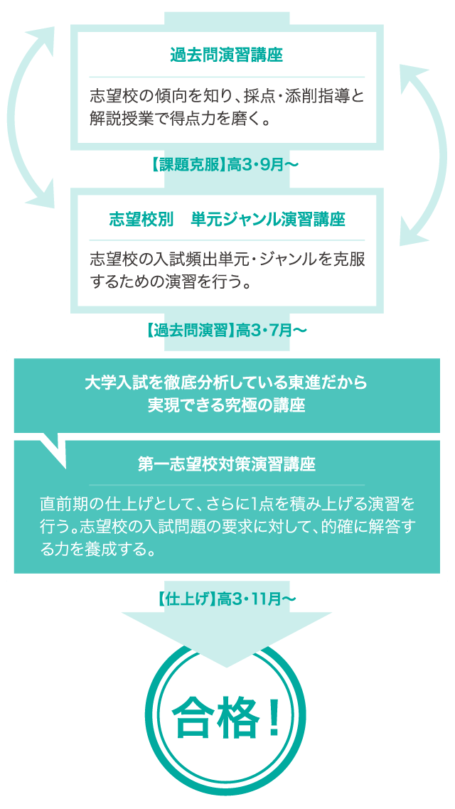 講座の位置付け