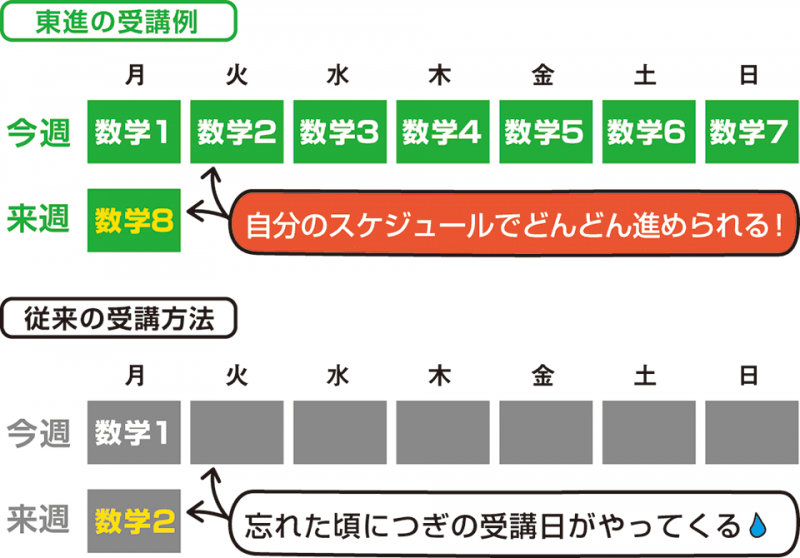 東進の受講例