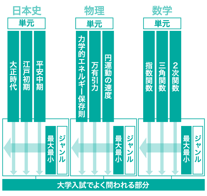 各科目の単元とジャンル例